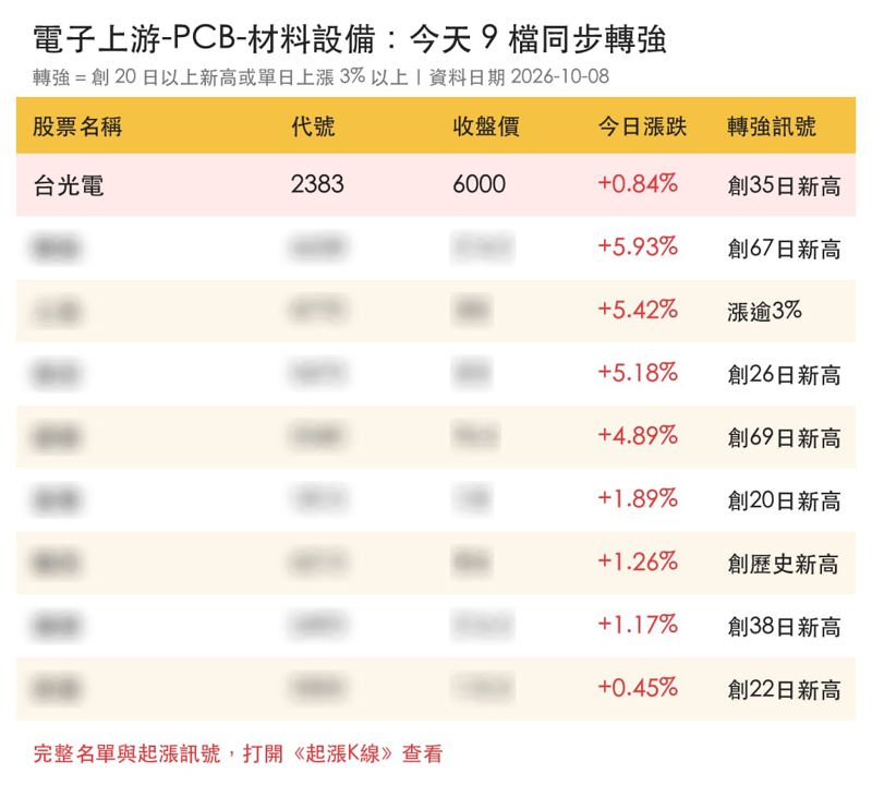 【最新消息】PCB材料設備族群擴散,「8檔概念股」同步轉強!