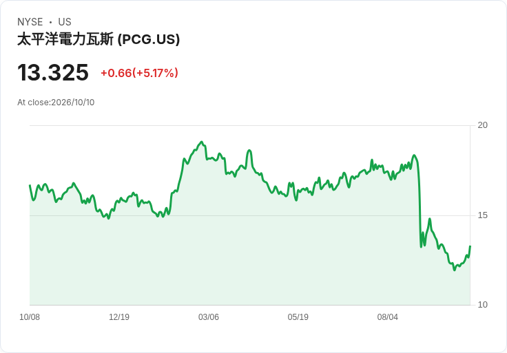 【00:20 即時新聞】PG&E(PCG) 盤中勁揚逾5％：KD急速轉強、MACD修復帶動買盤回流