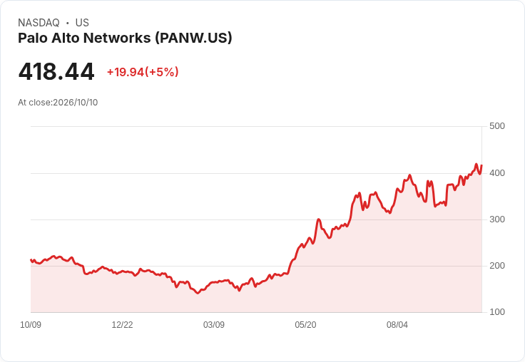 【02:53 即時新聞】Palo Alto Networks(PANW) 股價勁揚逾5％：傳出遭特朗普大額減碼引關注