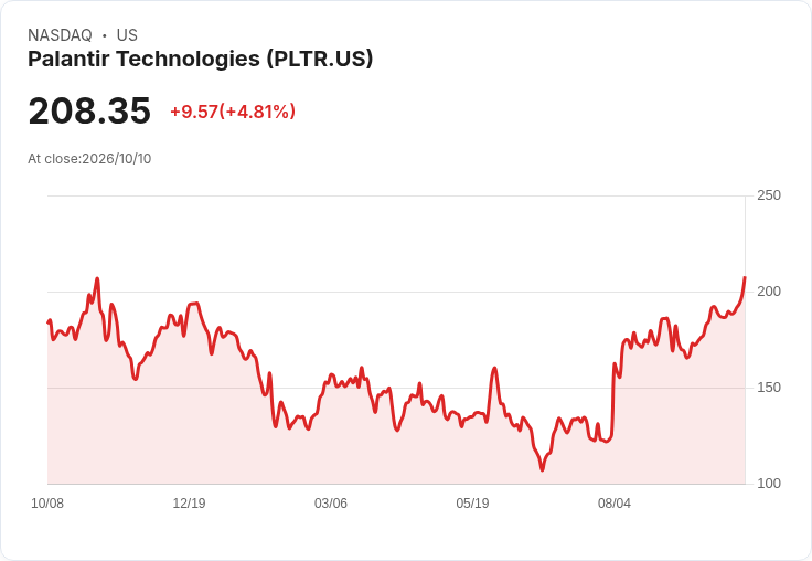 【03:53 即時新聞】Palantir Technologies(PLTR) 大漲5％ Goldman Sachs與AI題材雙重加持