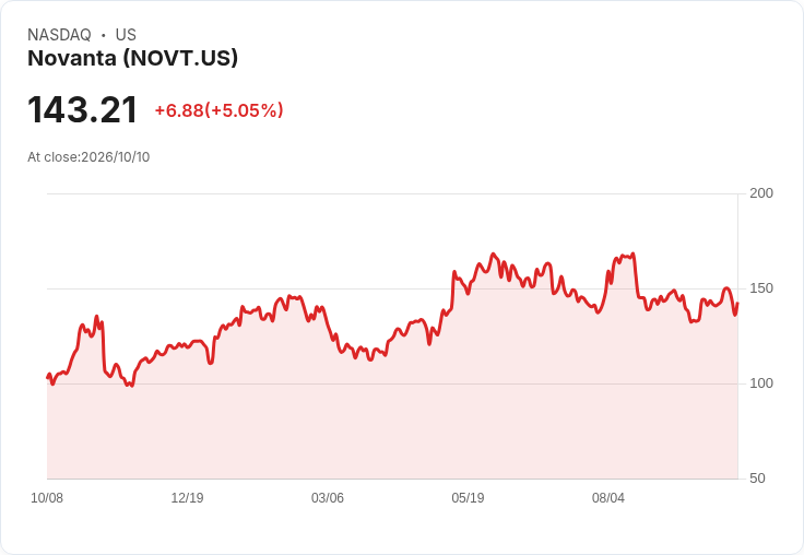 【02:50 即時新聞】Novanta(NOVT) 盤中勁揚逾5%:技術指標翻多、股價站穩短中期均線