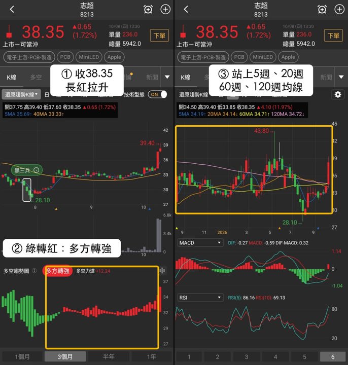 【最新消息】PCB短線分歧,「3檔概念股」站上主要週均線!