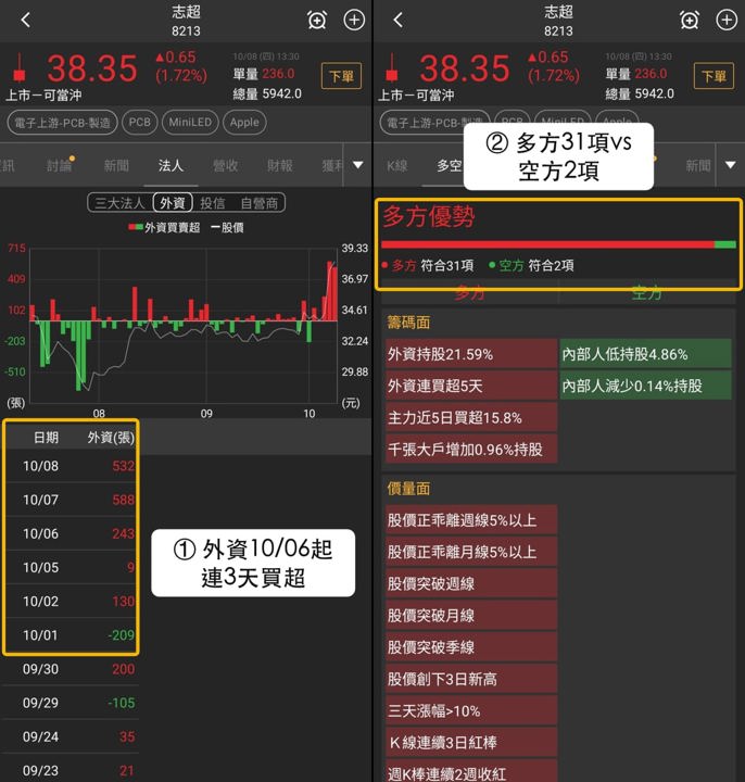 【最新消息】PCB短線分歧,「3檔概念股」站上主要週均線!