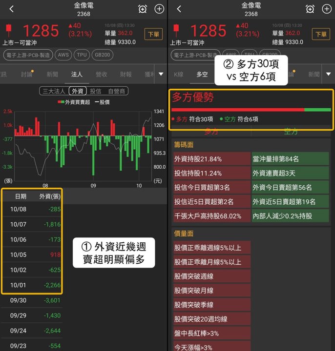【最新消息】PCB短線分歧,「3檔概念股」站上主要週均線!