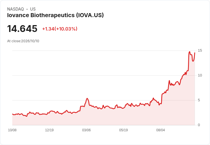 【00:33 即時新聞】Iovance Biotherapeutics(IOVA)盤中大漲逾10％ 技術指標持續偏多推升股價
