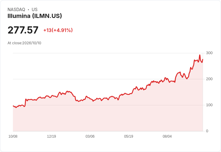 【03:54 即時新聞】Illumina(ILMN) 大漲逾5％／股價續站多條均線之上、技術面維持偏多格局