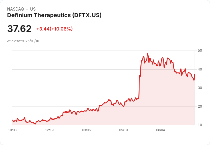 【01:00 即時新聞】Definium Therapeutics(DFTX) 盤中飆漲逾10％ K值急彈、MACD收斂吸引短線資金