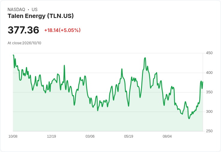 【03:32 即時新聞】Talen Energy(TLN) 大漲逾5％：KD高檔續強、MACD翻多激勵買盤