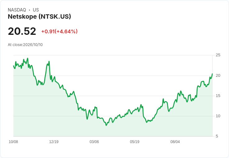 【01:20 即時新聞】Netskope(NTSK) 盤中勁揚逾5％：KD高檔、MACD續多助攻股價創波段新高