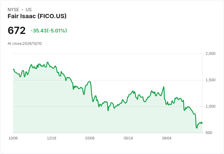 【03:05 即時新聞】Fair Isaac(FICO) 重挫逾5%/技術指標持續偏空、股價跌破均線支撐