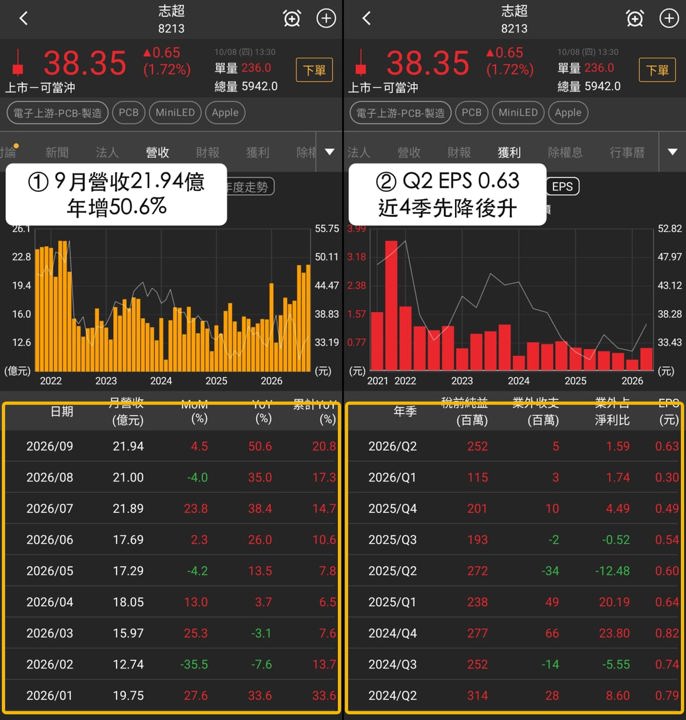 【最新消息】PCB短線分歧,「3檔概念股」站上主要週均線!