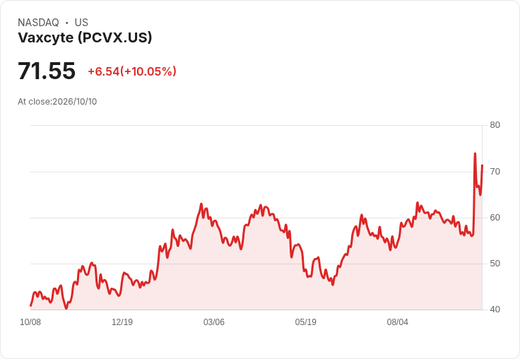 【03:18 即時新聞】Vaxcyte(PCVX) 盤中飆漲逾10% MACD翻多、股價大幅脫離均線