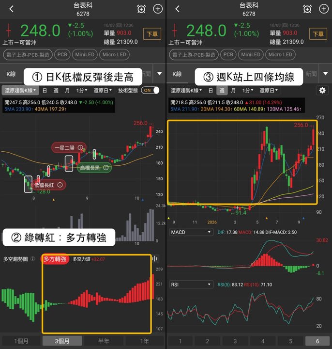 【最新消息】PCB短線分歧,「3檔概念股」站上主要週均線!