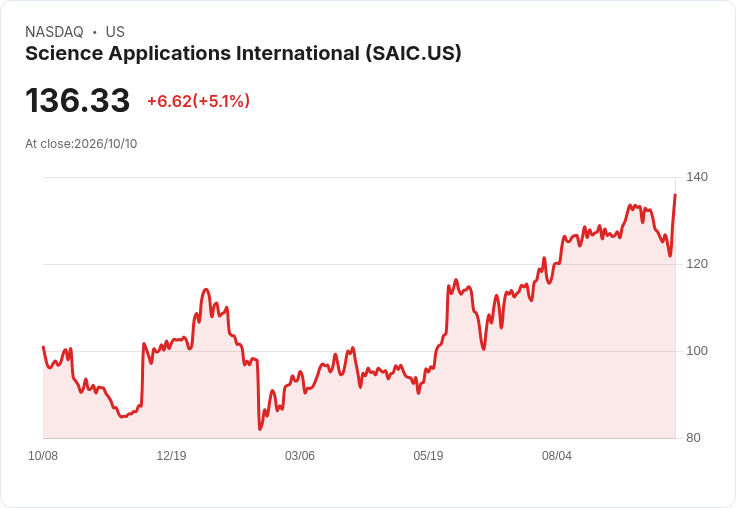【02:16 即時新聞】Science Applications International(SAIC) 大漲逾5％：技術指標反轉、股價脫離短期低檔