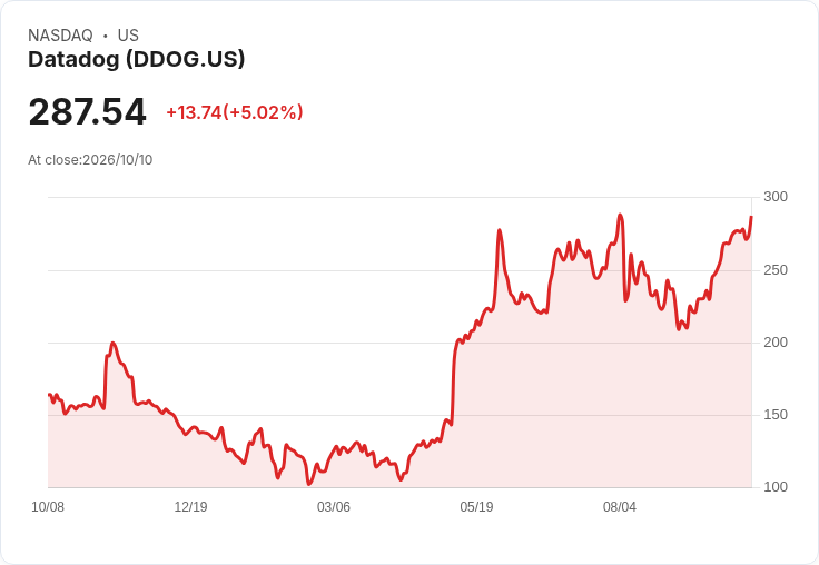 【00:20 即時新聞】Datadog(DDOG) 盤中勁揚逾5％ 受特朗普減持持股消息衝擊有限