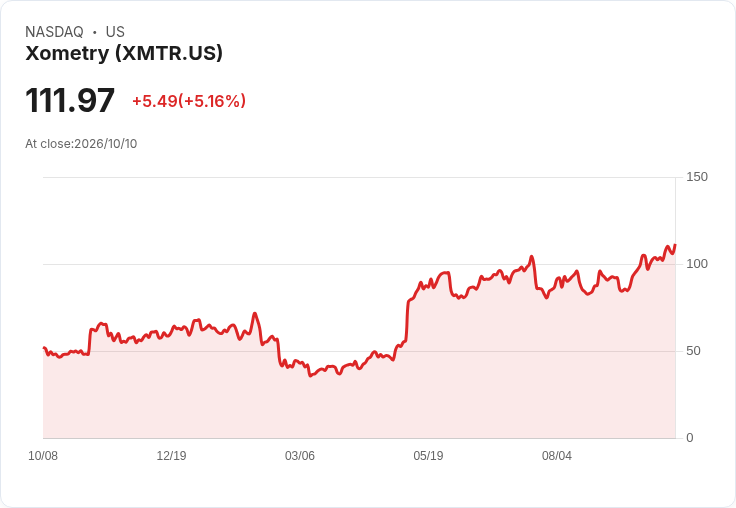 【03:11 即時新聞】Xometry(XMTR) 勁揚逾5％ 技術指標持續轉強、沿週線上攻