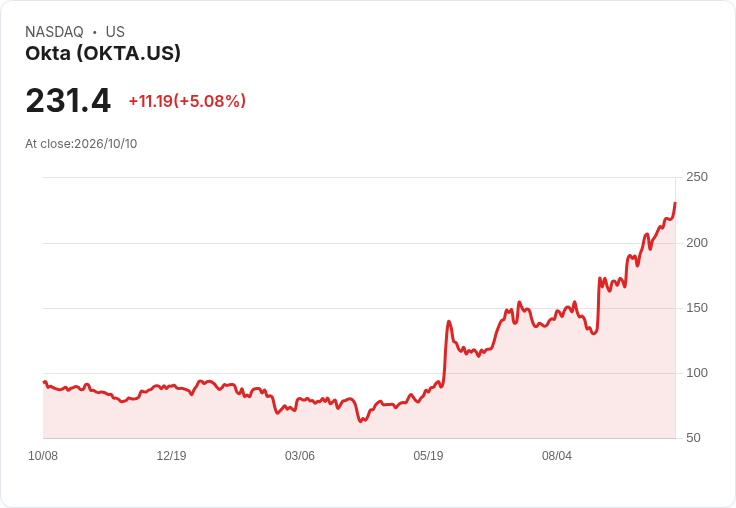 【03:31 即時新聞】Okta(OKTA) 強漲逾5％ 多頭技術面延續、站穩多條均線