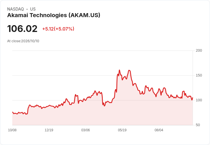 【01:47 即時新聞】Akamai Technologies(AKAM) 盤中勁揚逾5% 超跌後技術面低檔反彈