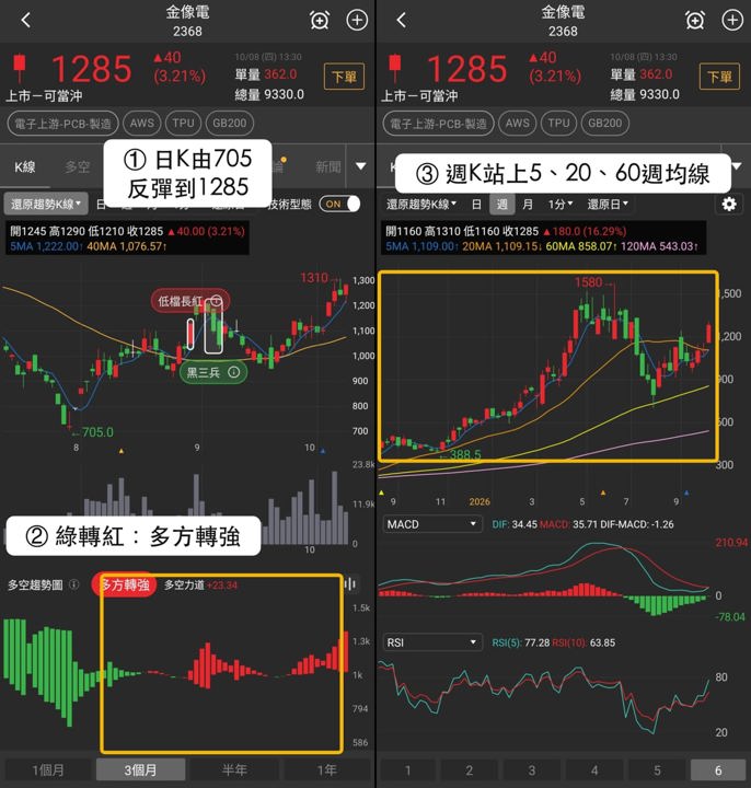 【最新消息】PCB短線分歧,「3檔概念股」站上主要週均線!
