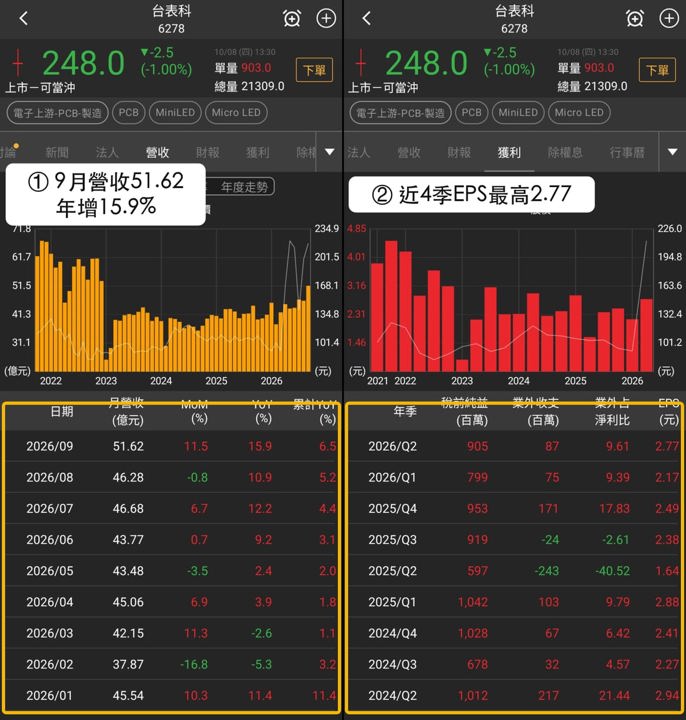 【最新消息】PCB短線分歧,「3檔概念股」站上主要週均線!