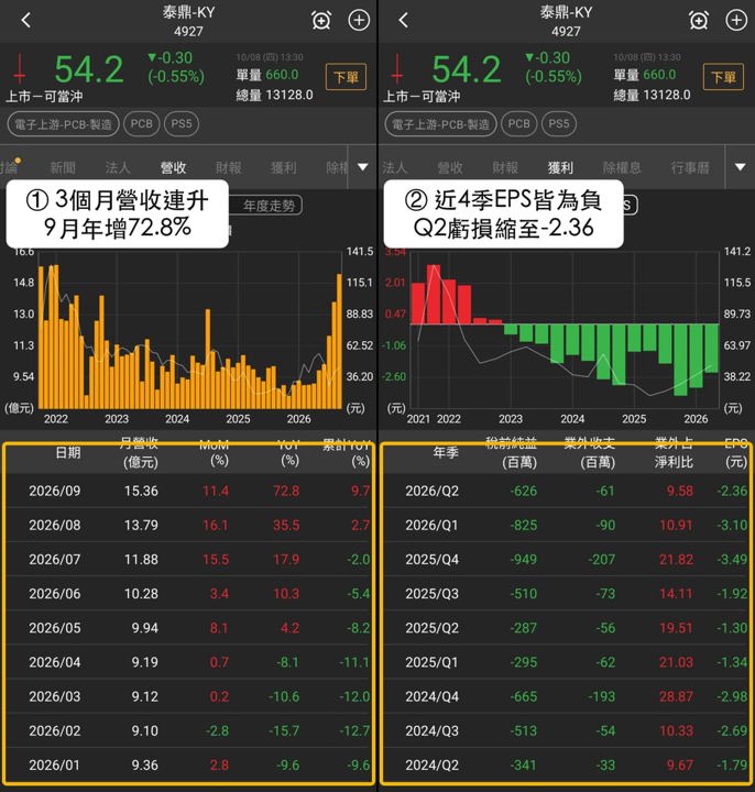 【最新消息】月營收連3月上升,「泰國台商PCB廠」近5日漲23%!
