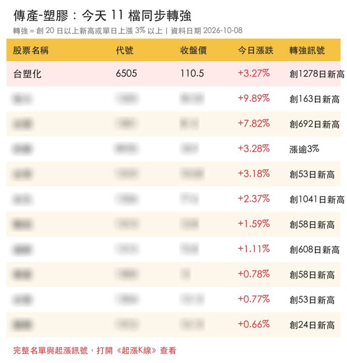 【最新消息】塑膠族群買盤升溫,「10檔概念股」同步轉強!