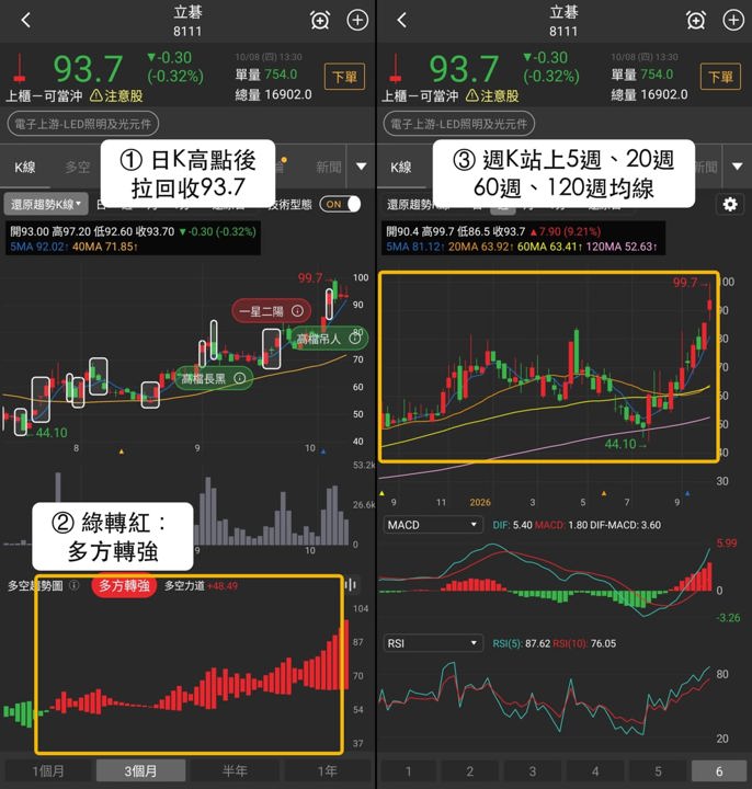 【最新消息】同登3份多方名單，「LED廠」近5日漲逾20％！