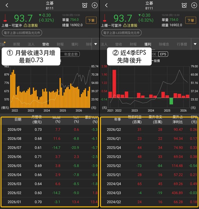 【最新消息】同登3份多方名單，「LED廠」近5日漲逾20％！