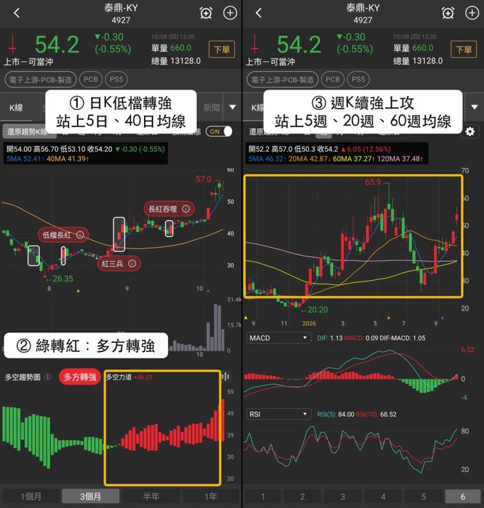 【最新消息】月營收連3月上升,「泰國台商PCB廠」近5日漲23%!