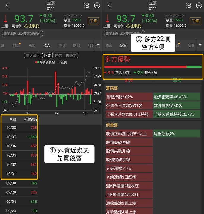 【最新消息】同登3份多方名單，「LED廠」近5日漲逾20％！