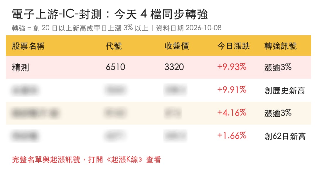 【最新消息】IC封測族群轉強，「4檔概念股」同步表態！