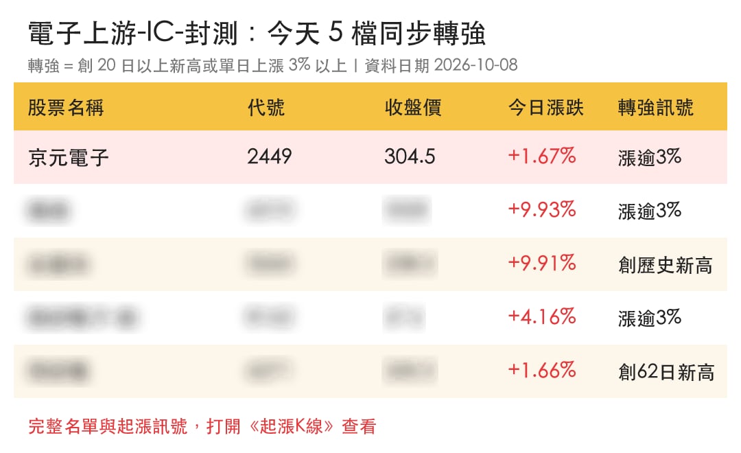 【最新消息】IC封測買盤擴散，「4檔概念股」同步表態！