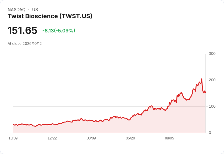 【23:24 即時新聞】Twist Bioscience(TWST) 重挫5％ 連日技術指標轉弱引發獲利了結