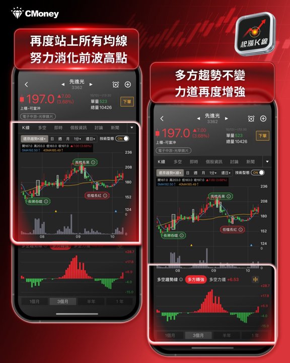 先進光趨勢K線