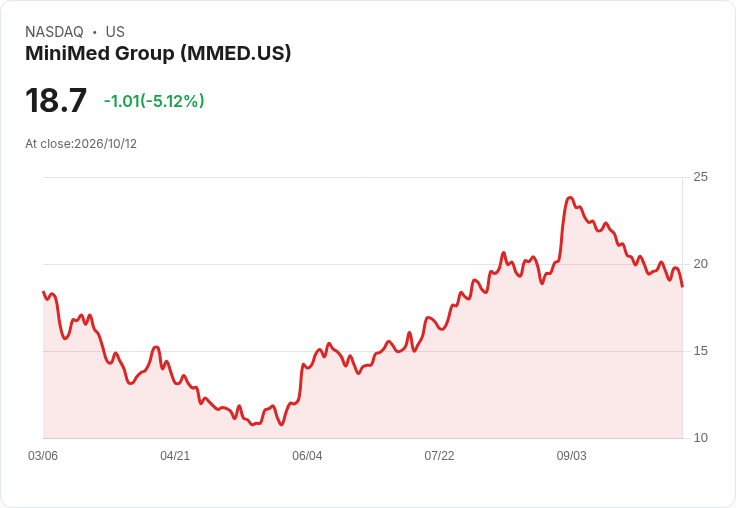 【21:40 即時新聞】MiniMed Group(MMED) 盤中重挫逾5％ 技術指標持續走弱壓抑股價