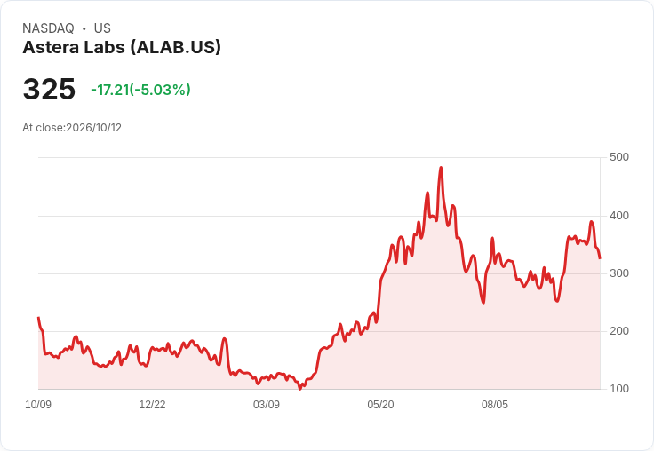 【21:33 即時新聞】Astera Labs(ALAB)重挫逾5% 技術指標高檔轉弱引發獲利了結