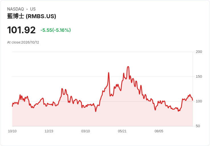 【22:33 即時新聞】Rambus(RMBS) 急跌逾5％：短線高檔修正、動能指標降溫