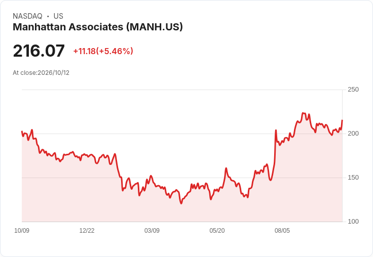 【21:36 即時新聞】Manhattan Associates(MANH) 盤中勁揚逾5% 技術指標轉強、守穩多條均線