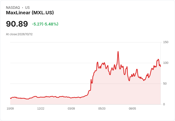 【21:31 即時新聞】MaxLinear(MXL) 重挫逾5%/短線KD鈍化+MACD動能降溫引發獲利了結