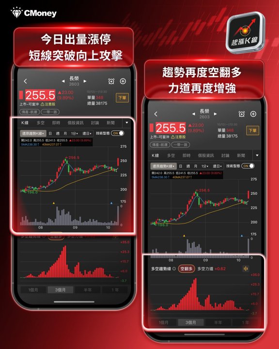 長榮趨勢K線