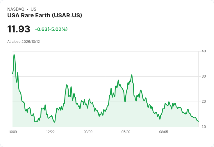 【22:31 即時新聞】USA Rare Earth(USAR) 股價重挫 5％：技術指標持續疲弱、空方力道延續