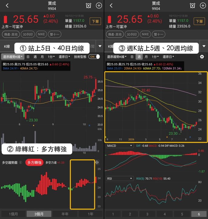 【最新消息】雙十一買盤擴散，「3檔概念股」獲法人回補！