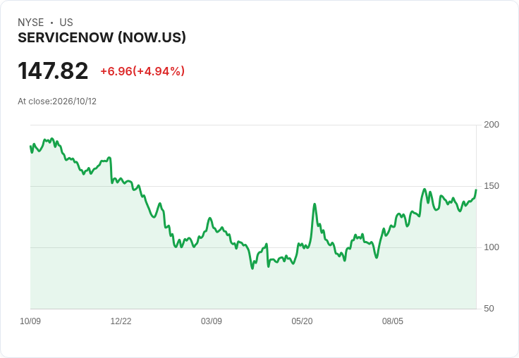 【21:36 即時新聞】ServiceNow(NOW)盤中勁揚逾5% 技術指標轉強、短線多方攻勢明確