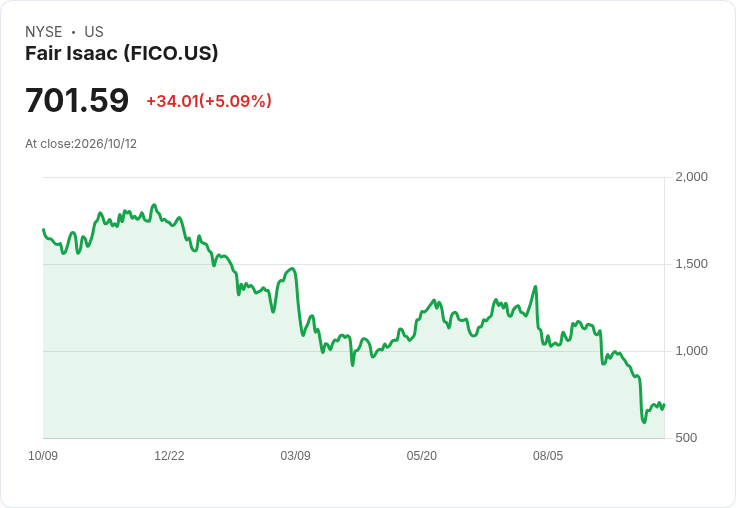 【23:41 即時新聞】Fair Isaac(FICO) 盤中勁揚逾5% 短線技術指標低檔轉強吸引買盤