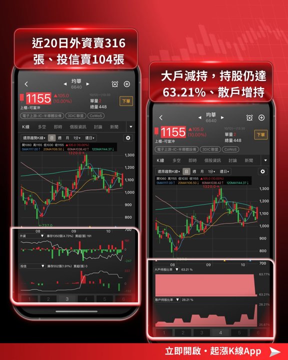 均華籌碼指標