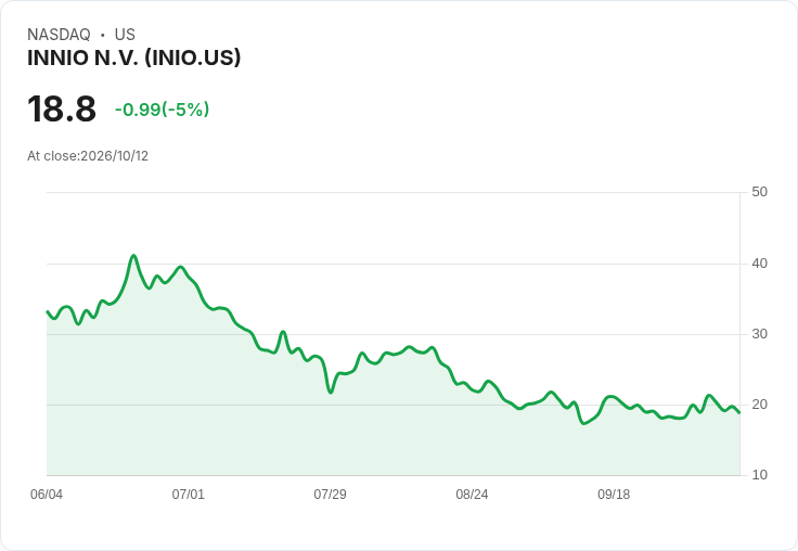 【23:53 即時新聞】INNIO N.V. (INIO) 盤中重挫約5% 技術指標轉弱、股價回測短期支撐