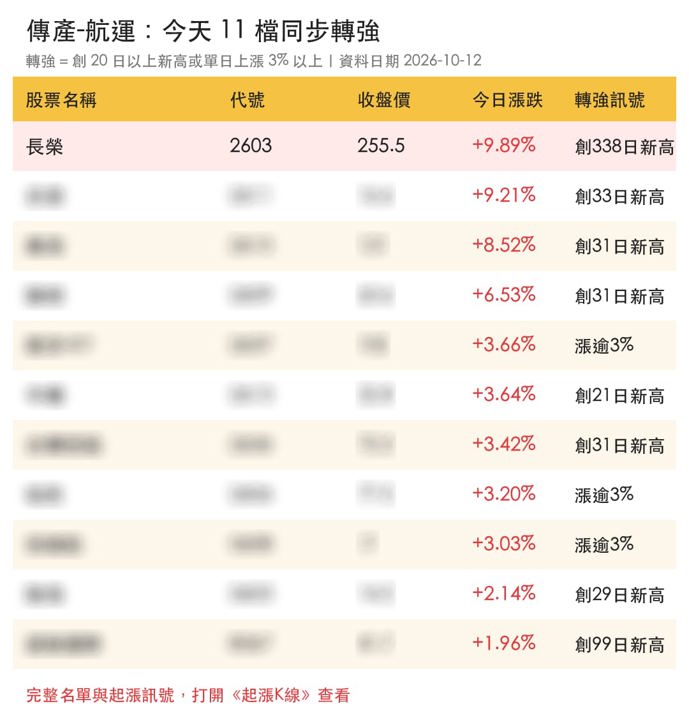【最新消息】長榮漲停站上250元，「13檔概念股」同步轉強！
