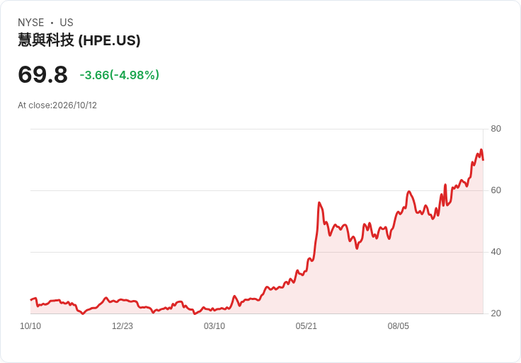 【23:14 即時新聞】Hewlett Packard Enterprise(HPE) 盤中重挫逾5％／短線漲多後技術指標高檔震盪回落