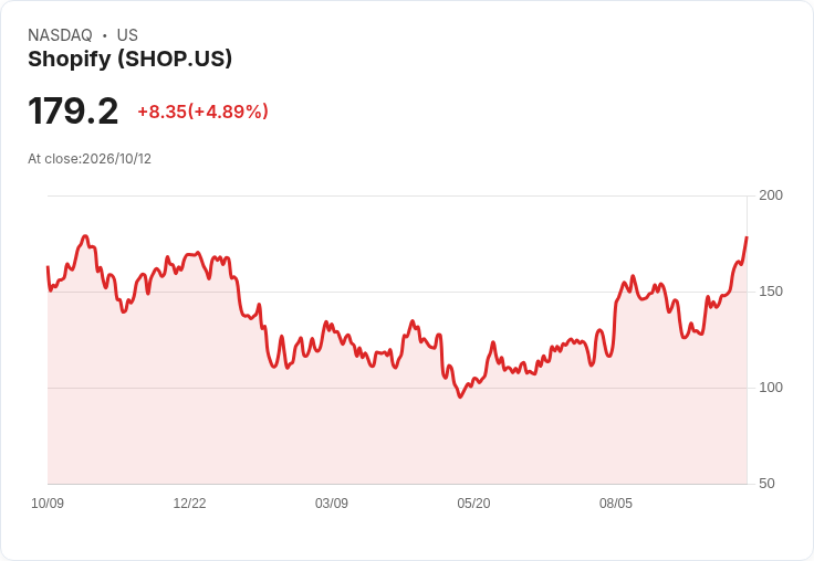 【21:37 即時新聞】Shopify (SHOP) 勁揚 5％：技術指標全面翻多、股價加速脫離均線壓力