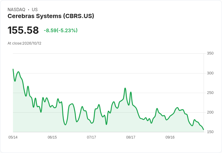 【21:32 即時新聞】Cerebras Systems(CBRS) 盤中重挫逾5% 技術指標續弱拖累股價